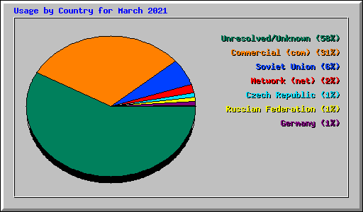 Usage by Country for March 2021