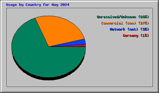 Usage by Country for May 2024