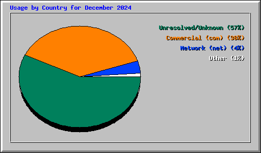 Usage by Country for December 2024
