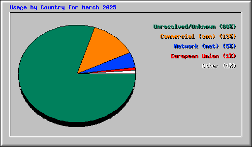 Usage by Country for March 2025
