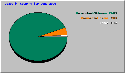 Usage by Country for June 2025