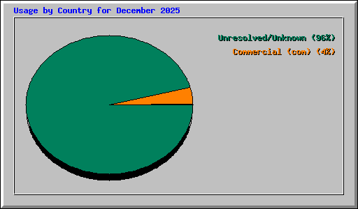 Usage by Country for December 2025