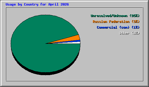 Usage by Country for April 2026