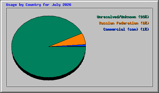 Usage by Country for July 2026