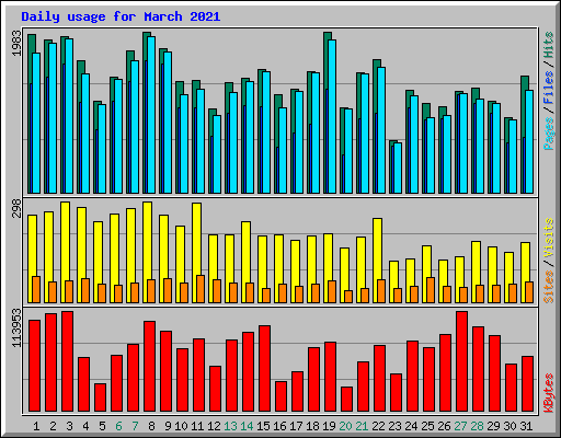 Daily usage for March 2021