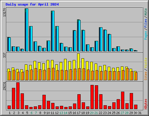 Daily usage for April 2024