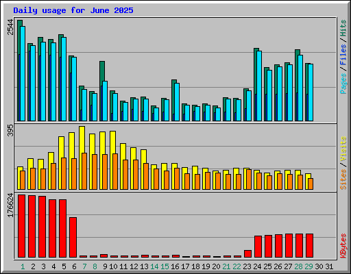 Daily usage for June 2025