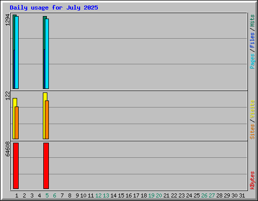 Daily usage for July 2025