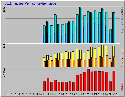 Daily usage for September 2025