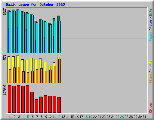 Daily usage for October 2025