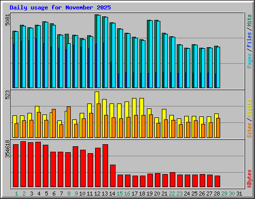 Daily usage for November 2025
