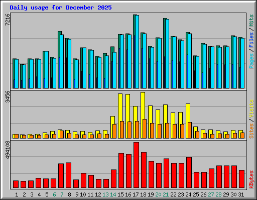 Daily usage for December 2025