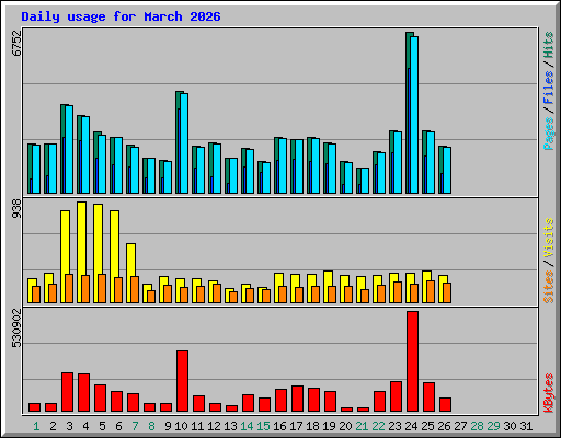 Daily usage for March 2026