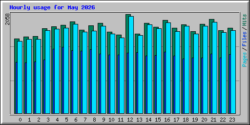 Hourly usage for May 2026