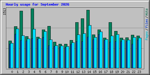 Hourly usage for September 2026