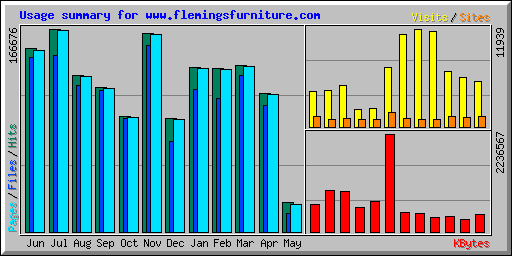 Usage summary for www.flemingsfurniture.com